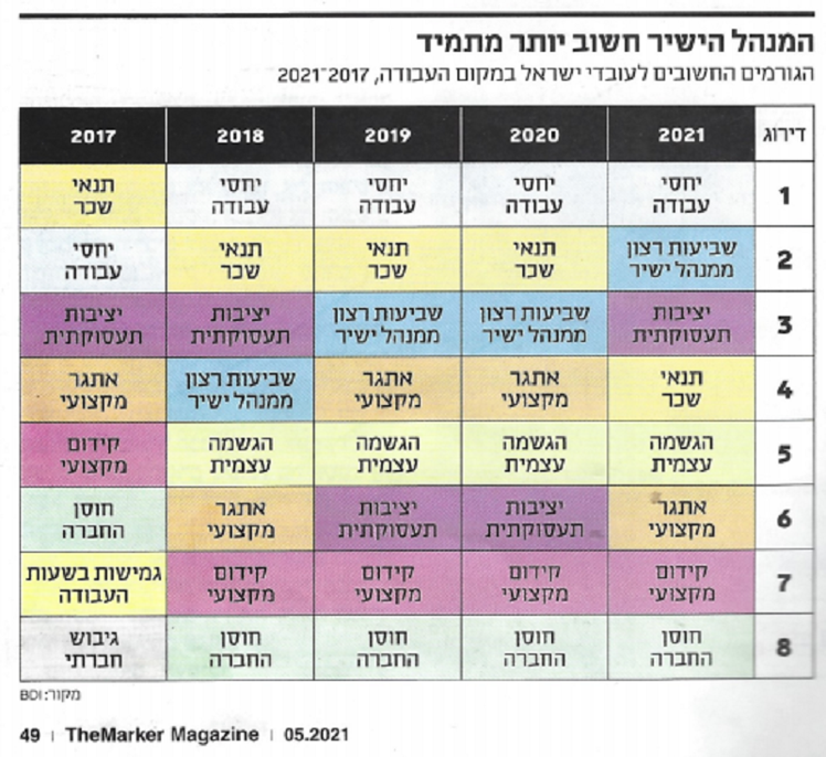 סיכום העדפות עובדים בשוק העבודה משנת 2017 ועד 2021