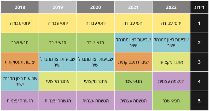 סקר מה עובדים רוצים 2018-2022